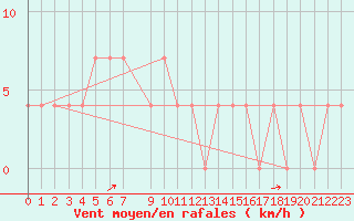 Courbe de la force du vent pour Dudince