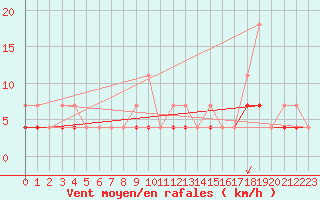 Courbe de la force du vent pour Elsenborn (Be)