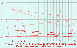 Courbe de la force du vent pour Angliers (17)