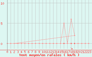 Courbe de la force du vent pour Bziers-Centre (34)