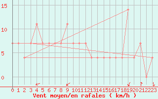 Courbe de la force du vent pour Pec Pod Snezkou