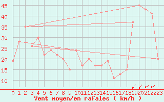 Courbe de la force du vent pour Monte Cimone