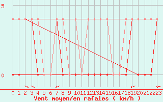 Courbe de la force du vent pour Petistraesk