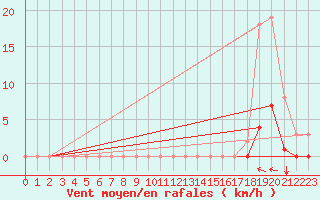 Courbe de la force du vent pour Caix (80)