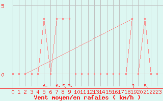 Courbe de la force du vent pour Eisenkappel