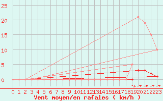 Courbe de la force du vent pour La Poblachuela (Esp)