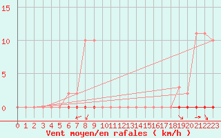 Courbe de la force du vent pour Saint-Clment-de-Rivire (34)