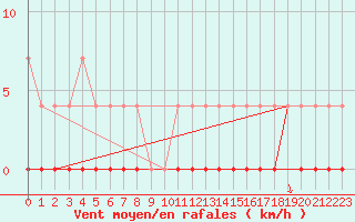 Courbe de la force du vent pour Salla Naruska