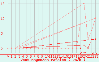 Courbe de la force du vent pour Grimentz (Sw)