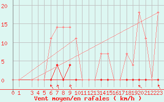 Courbe de la force du vent pour Sighetu Marmatiei