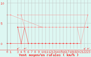 Courbe de la force du vent pour Lakatraesk