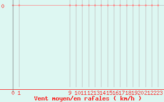 Courbe de la force du vent pour Sausseuzemare-en-Caux (76)