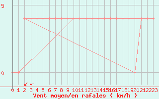 Courbe de la force du vent pour Dudince