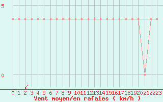 Courbe de la force du vent pour Strbske Pleso