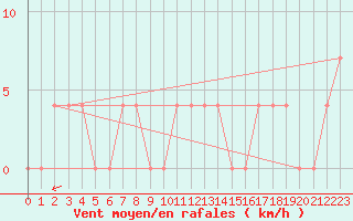 Courbe de la force du vent pour Dudince