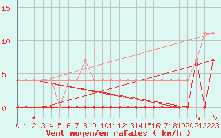 Courbe de la force du vent pour Norsjoe