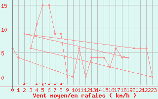 Courbe de la force du vent pour Pian Rosa (It)