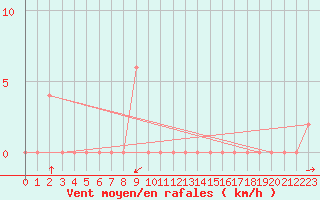 Courbe de la force du vent pour Big Bend