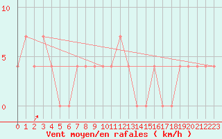 Courbe de la force du vent pour Dudince