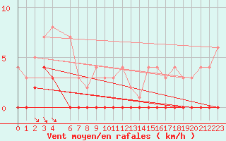 Courbe de la force du vent pour Aasele