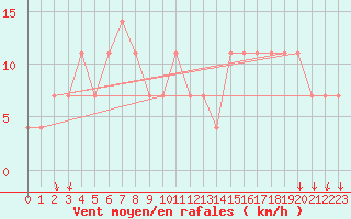 Courbe de la force du vent pour Ostroleka