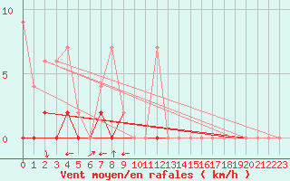 Courbe de la force du vent pour Einsiedeln