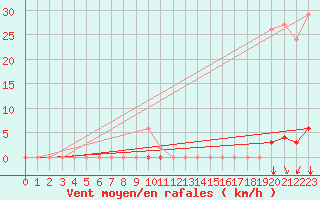 Courbe de la force du vent pour Saint-Vran (05)