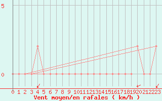 Courbe de la force du vent pour Trieste