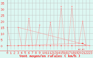 Courbe de la force du vent pour Alanya