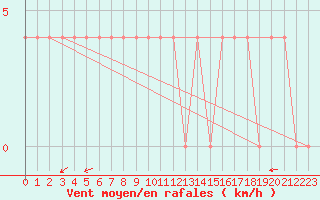 Courbe de la force du vent pour Dudince