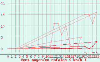 Courbe de la force du vent pour Saint-Maximin-la-Sainte-Baume (83)