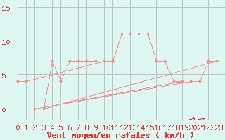 Courbe de la force du vent pour Ostroleka