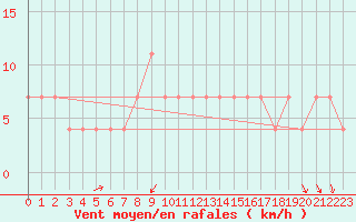 Courbe de la force du vent pour Kostelni Myslova