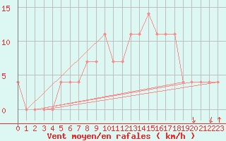Courbe de la force du vent pour Szczecinek