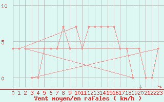 Courbe de la force du vent pour Ostroleka