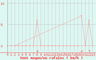 Courbe de la force du vent pour Fairbanks, Fairbanks International Airport