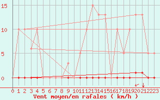 Courbe de la force du vent pour Saint-Maximin-la-Sainte-Baume (83)