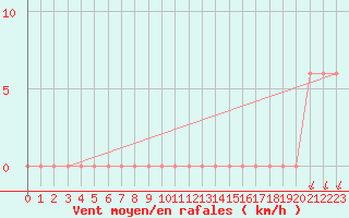 Courbe de la force du vent pour Cap Mele (It)