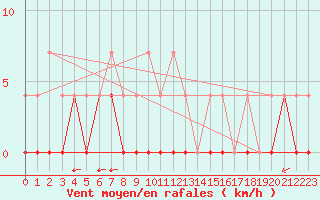 Courbe de la force du vent pour Svanberga