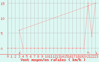 Courbe de la force du vent pour Torino / Bric Della Croce