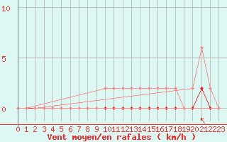 Courbe de la force du vent pour Cimetta