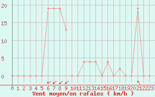 Courbe de la force du vent pour Pian Rosa (It)