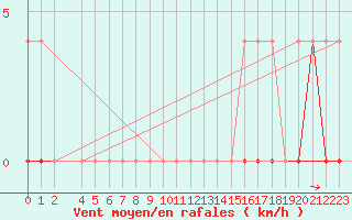 Courbe de la force du vent pour Petistraesk