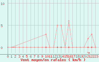 Courbe de la force du vent pour Puy-Saint-Pierre (05)