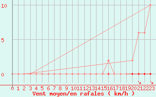 Courbe de la force du vent pour Saint-Saturnin-Ls-Avignon (84)