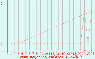 Courbe de la force du vent pour Kojovska Hola