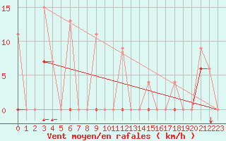 Courbe de la force du vent pour Larissa Airport