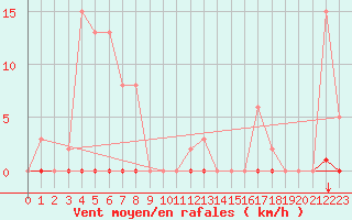 Courbe de la force du vent pour Saint-Maximin-la-Sainte-Baume (83)