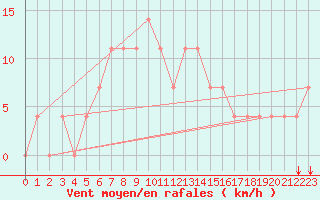 Courbe de la force du vent pour Ostroleka