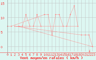 Courbe de la force du vent pour Ostroleka